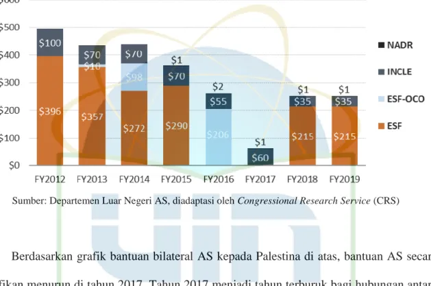 Gambar 2.1 Grafik Bantuan Bilateral AS kepada Palestina periode 2012-2019 