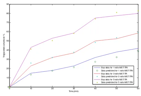 Figure 3. Effect of time on the transesterification process of vegetable oil for different ratio of MET/ TRI stoichiometry  