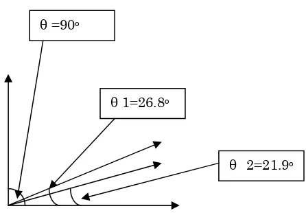 Figure 7. Represents the slope average angle slope  