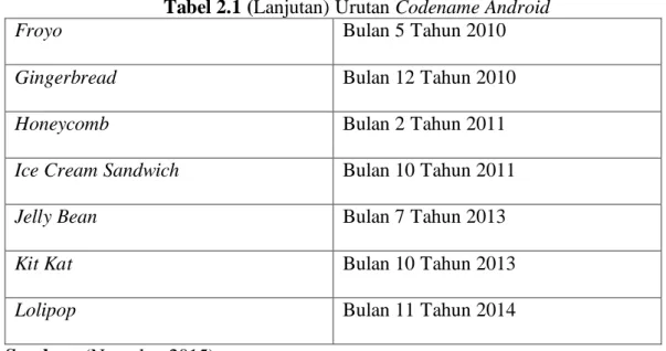 Tabel 2.1 (Lanjutan) Urutan Codename Android 