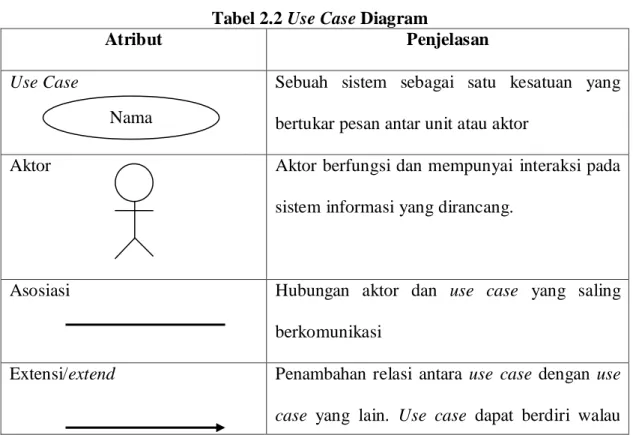 Tabel 2.2 Use Case Diagram 