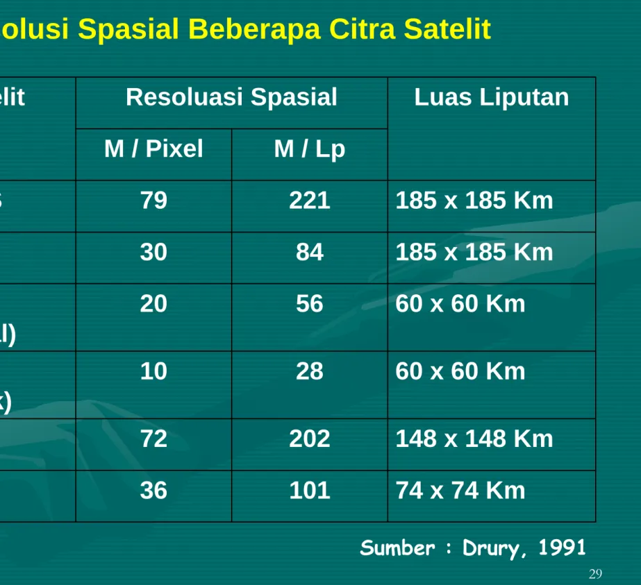 Tabel Resolusi Spasial Beberapa Citra Satelit 