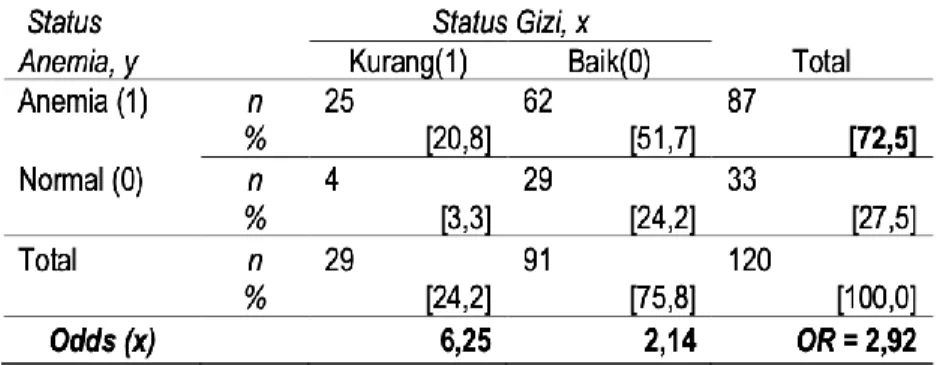 Tabel 8.2 : Hasil observasi kondisi anemia dengan gizi ibu hamil  dan perolehan hasil analisis Odds Ratio (OR) 