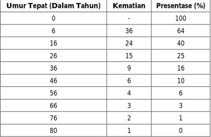 Tabel 1.1 Tabel Perjalanan Hidup (Life Table)  Umur Tepat (Dalam Tahun)  Kematian  Presentase (%) 