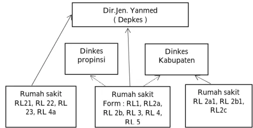 Gambar 2.2 Alur Data dari Puskesmas (Lapau, 2009) Dinkes 