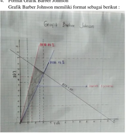 Grafik Barber Johnson memiliki format sebagai berikut : 