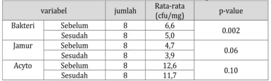 Tabel  Hasil Perbedaan Rata-Rata jumlah Mikroflora   Sebelum dan Sesudah Penanaman tomat transgenik 