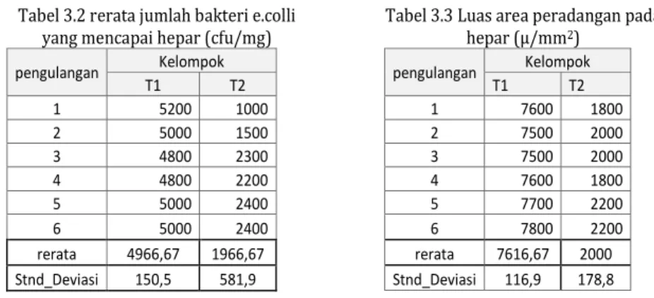 Tabel 3.3 Luas area peradangan pada  hepar (µ/mm 2 ) 