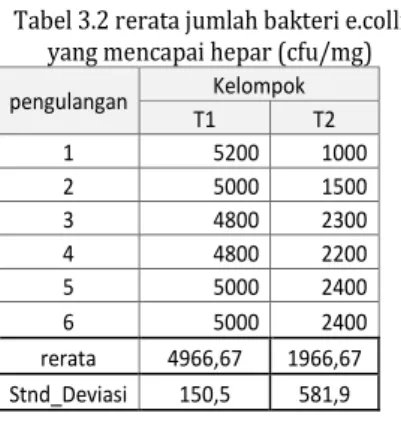 Tabel 3.2 rerata jumlah bakteri e.colli   yang mencapai hepar (cfu/mg)  pengulangan  Kelompok 