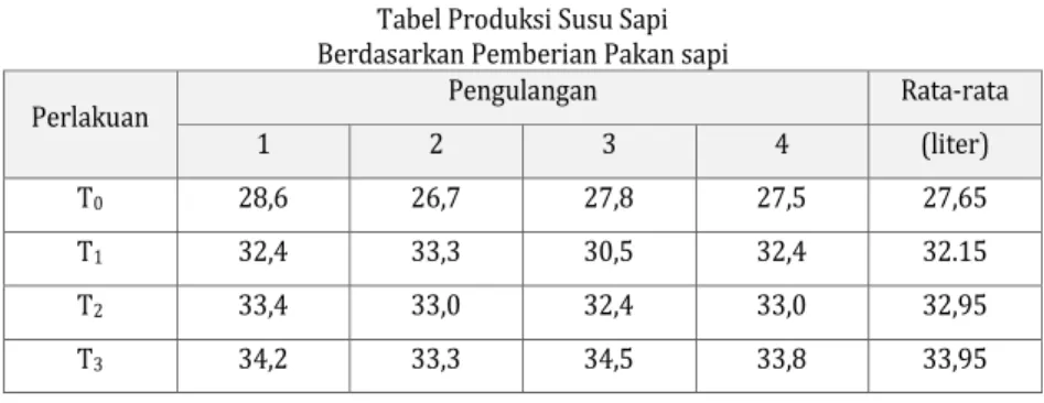 Tabel Produksi Susu Sapi  Berdasarkan Pemberian Pakan sapi 