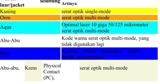 Tabel 6. Warna Serat Optik selubung  Artinya
