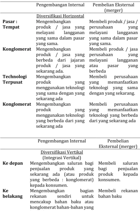 Tabel  3.4. Strategi Diversifikasi 