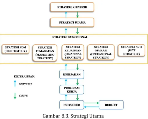 Gambar 8.3. Strategi Utama 