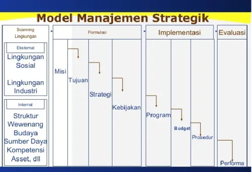 Gambar 1.3 Model Manajemen Strategik 