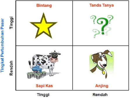 Gambar 4.1: Business Portofolio. 