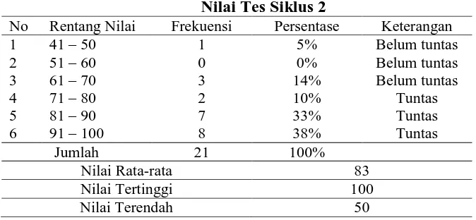 Tabel 1.1  Nilai Tes Siklus 1 
