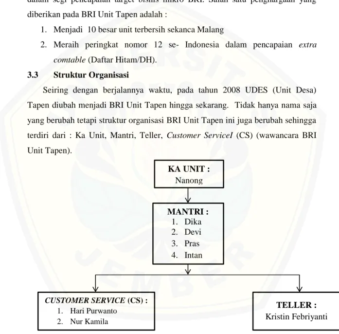 Gambar  3.1  :  Struktur  Organisasi  PT.  BRI  (Persero)  Unit  Tapen  Cabang  Bondowoso 