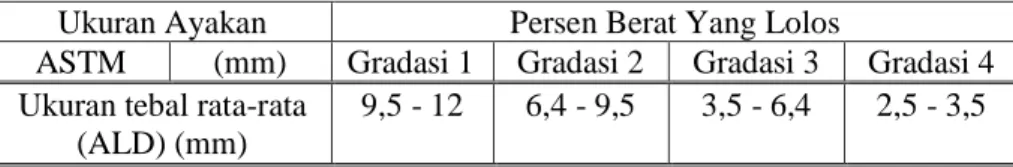 Tabel 6.2.2.3) Gradasi Agregat untuk BURDA 