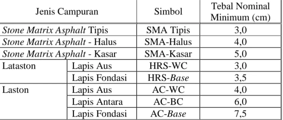 Tabel 6.3.1.1) Tebal Nominal Minimum Campuran Beraspal 