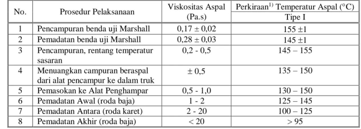 Tabel 6.3.5.1)  Ketentuan Viskositas & Temperatur Aspal untuk Pencampuran & Pemadatan  No