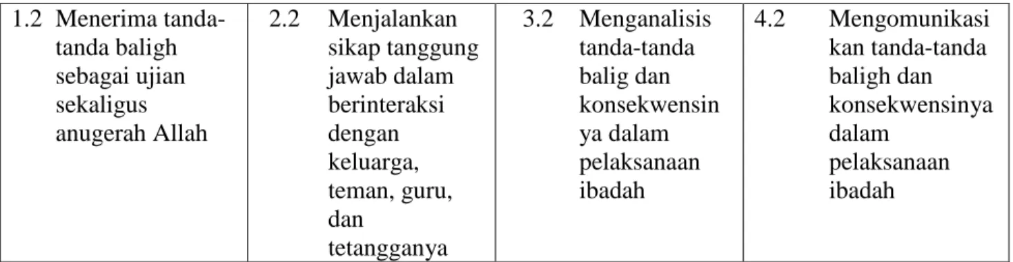 Tabel 2.2 Kompetensi Inti Bab II 
