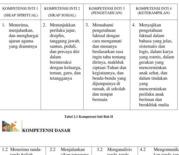 Tabel 2.1 Kompetensi Inti Bab II 