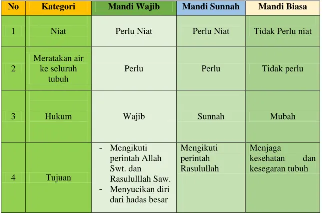 Tabel 3.3 Perbedaan Mandi wajib, mandi sunnah dan mandi biasa 