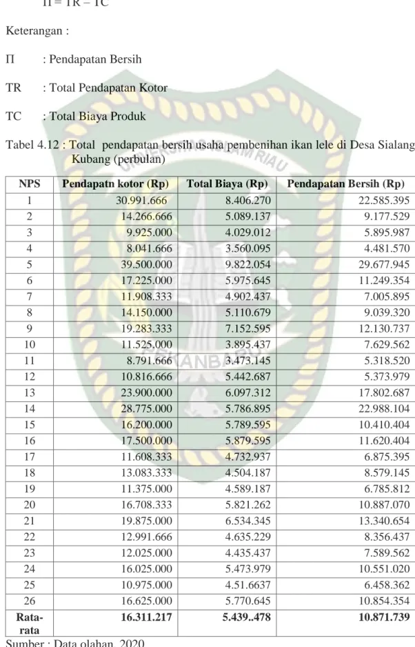 Tabel 4.12 : Total  pendapatan bersih usaha pembenihan ikan lele di Desa Sialang   Kubang (perbulan) 