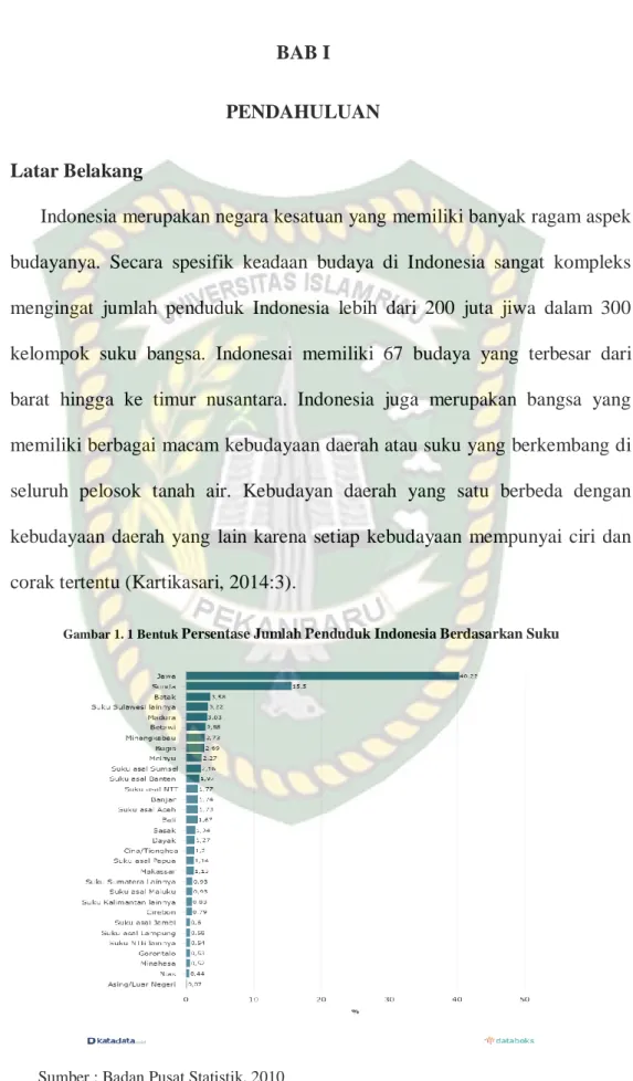 Gambar 1. 1 Bentuk  Persentase Jumlah Penduduk Indonesia Berdasarkan Suku