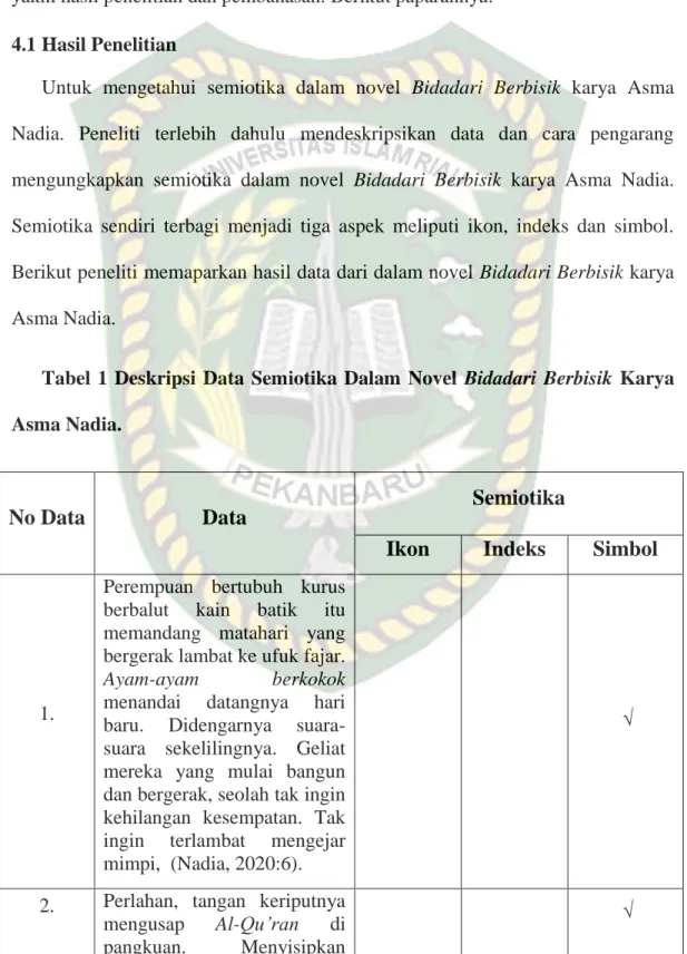 Tabel  1  Deskripsi  Data  Semiotika  Dalam  Novel  Bidadari  Berbisik  Karya  Asma Nadia