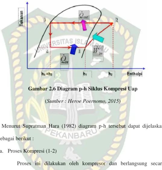 Gambar 2.6 Diagram p-h Siklus Kompresi Uap  (Sumber : Heroe Poernomo, 2015) 
