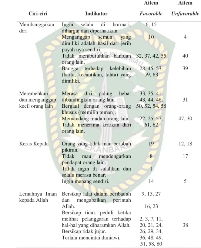 Tabel 3.2. Blue Print Skala Sifat Ujub 
