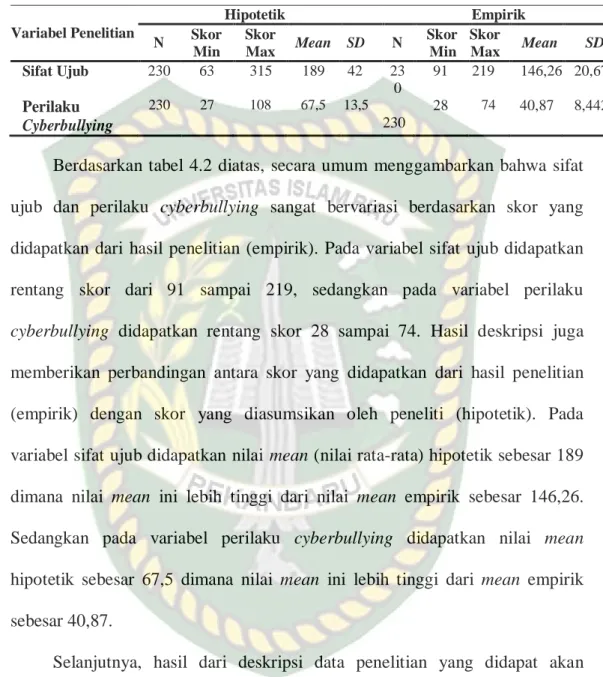 Tabel 4.2 Deskripsi Data Hipotetik dan Data Empirik 