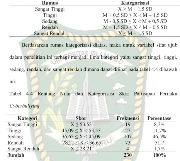 Tabel 4.3 Rumus Kategorisasi 