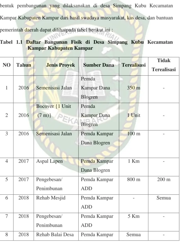 Tabel  1.1  Daftar  Bangunan  Fisik  di  Desa  Simpang  Kubu  Kecamatan  Kampar Kabupaten Kampar 