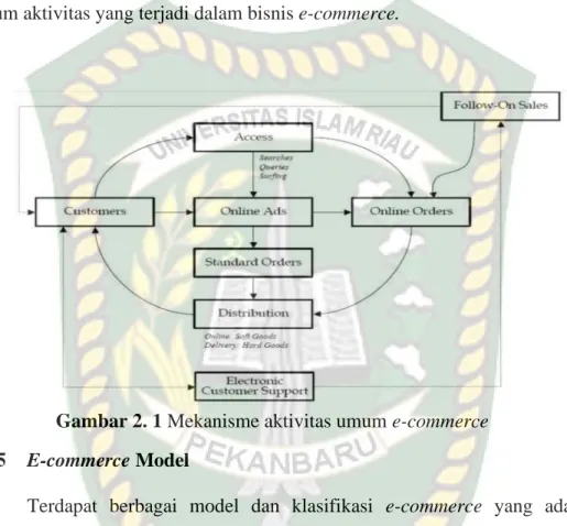Gambar 2. 1 Mekanisme aktivitas umum e-commerce  2.2.5  E-commerce Model 