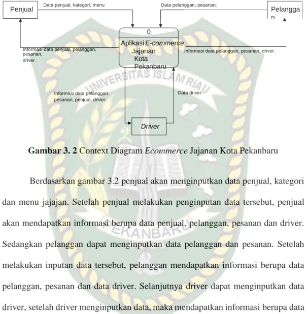 diagram konteks. Gambar 3.2 adalah diagram konteks dari ecommerce makanan  tradisional Sumatera Barat