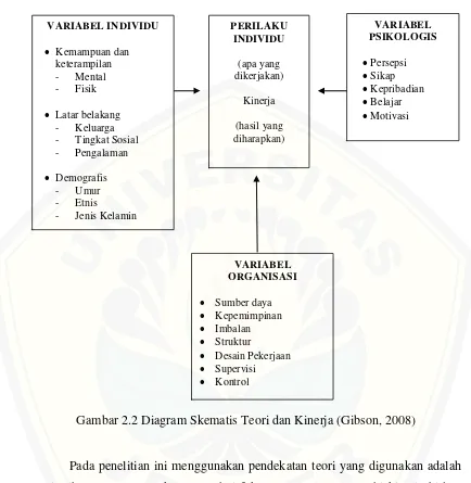 Gambar 2.2 Diagram Skematis Teori dan Kinerja (Gibson, 2008) 