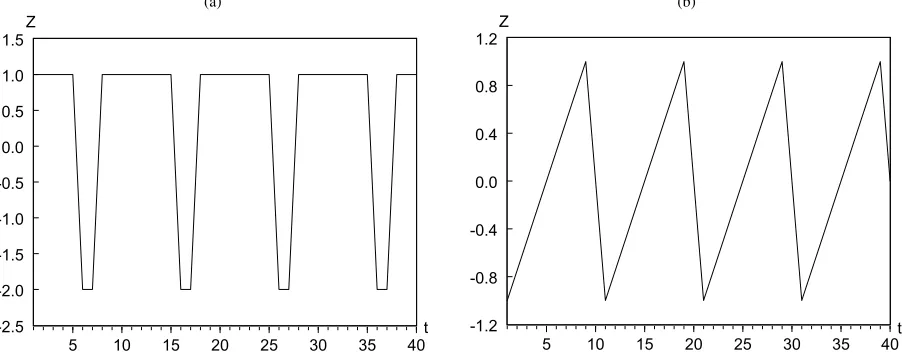 Figure 1. A deep nonsteep process (a) and nondeep negatively steep process (b).