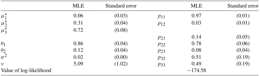 Table 2. Maximum likelihood estimation results of a three-state MSI process for the U.S