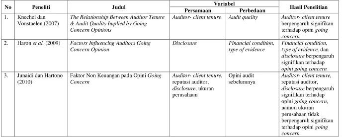Tabel 2.2 Hasil Penelitian Terdahulu 