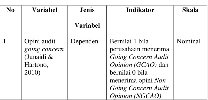 Tabel 3.1 Variabel Operasionalisasi dan Pengukuran 