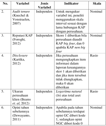 Tabel 3.1 (Lanjutan) 