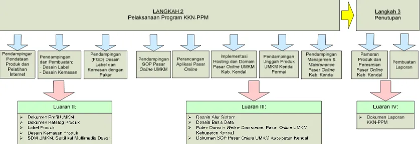Figure 2. Method of Implementation Program KKN PPM Step 2 