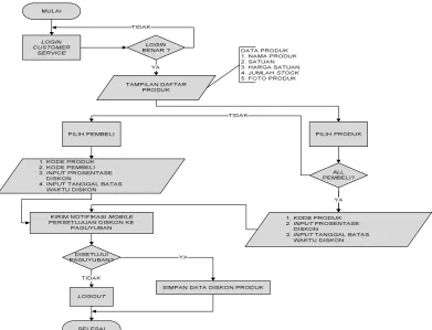 Figure 5. Flowchart Process Manage Discount Products 