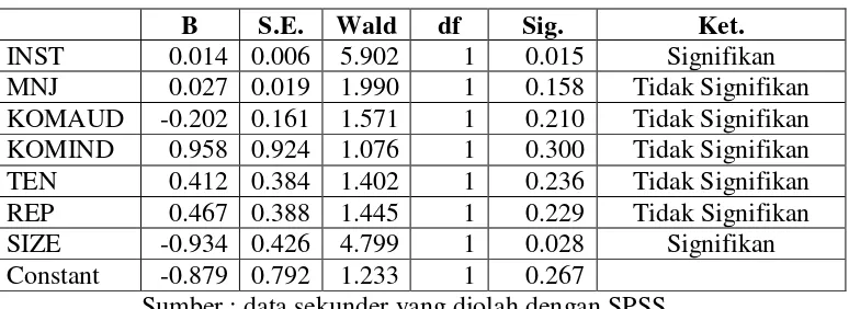 Tabel 4.8 Koefisien Regresi Logistik 