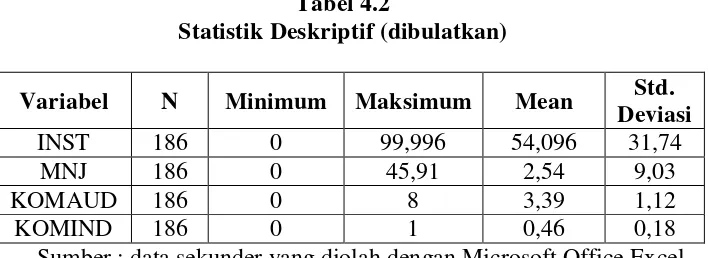Tabel 4.2 Statistik Deskriptif (dibulatkan) 
