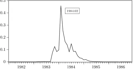 Figure 3. Posterior density of the variance breakpoint parameter τat peaks andthe covariance matrix as in (The graph presents the posterior density of the variance break date(for the period January 1982–December 1986) in the MS-VAR modelwith a nonsynchrono