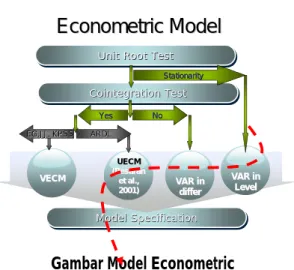 Gambar Model Econometric