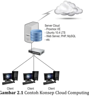 Gambar 2.1 Contoh Konsep Cloud Computing 